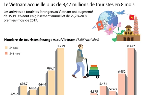[Infographie] Le Vietnam accueille plus de 8,47 millions de touristes en 8 mois