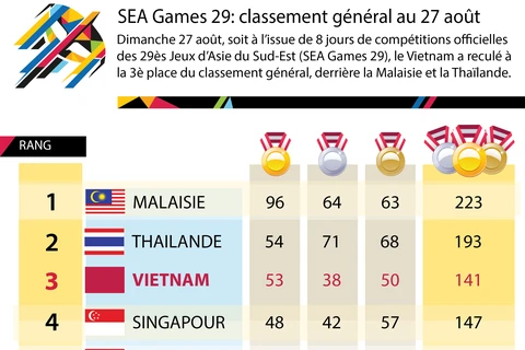 [Infographie] SEA Games 29: classement général au 27 août
