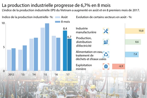 [Infographie] La production industrielle progresse de 6,7% en 8 mois