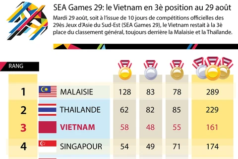 [Infographie] SEA Games 29: le Vietnam en 3è position au 29 août