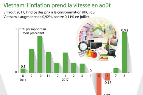 Vietnam: l’inflation prend la vitesse en août