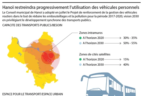 [Infographie] Hanoï restreindra progressivement l’utilisation des véhicules personnels