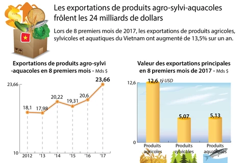 [Infographie] Les exportations de produits agro-sylvi-aquacoles frôlent les 24 Mds $
