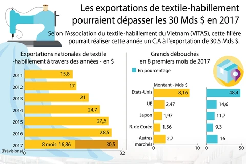 Les exportations de textile-habillement pourraient dépasser les 30 Mds $ en 2017