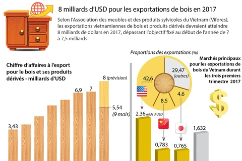 8 milliards de dollars pour les exportations de bois en 2017