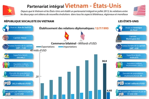 Partenariat intégral Vietnam-Etats-Unis