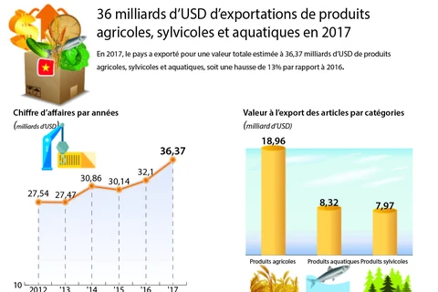 36 milliards d’USD d’exportations de produits agricoles, sylvicoles et aquatiques en 2017
