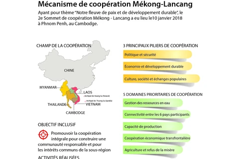 Mécanis de coopération Mékong-Lancang