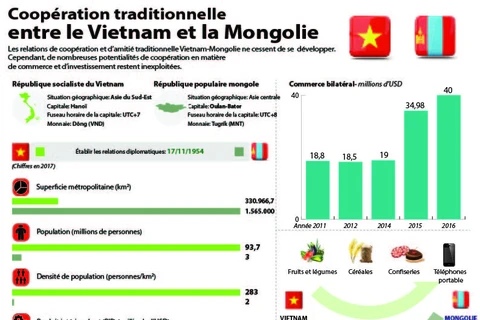Coopération traditionnelle entre le Vietnam et la Mongolie