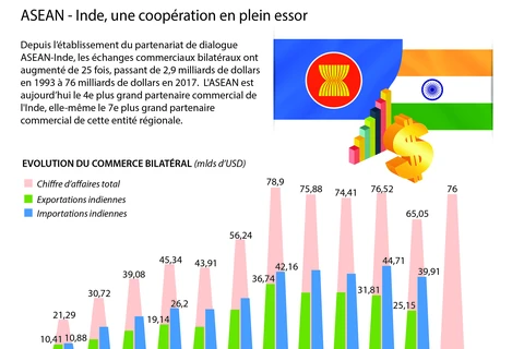 ASEAN-Inde, une coopération en plein essor