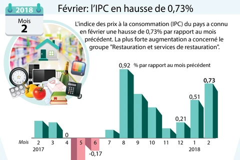 Février: l’IPC en hausse de 0,73%