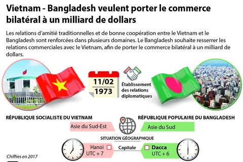 Vietnam-Bangladesh veulent porter le commerce bilatéral à un milliard de dollars