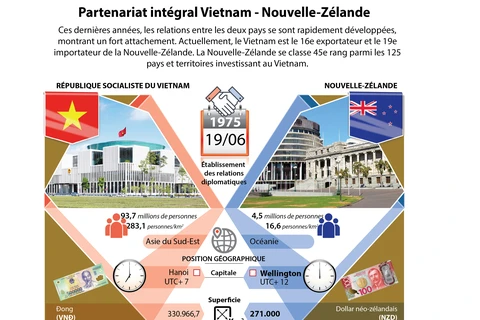 Partenariat intégral Vietnam-Nouvelle-Zélande