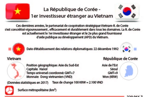 La République de Corée - 1er investisseur étranger au Vietnam