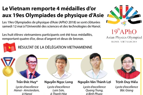 Le Vietnam remporte 4 médailles d’or aux 19es Olympiades de physique d’Asie