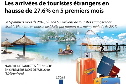 Les arrivées de touristes étrangers en hausse de 27,6% en 5 premiers mois