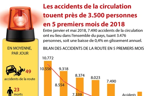 Les accidents de la circulation tuent près de 3.500 personnes en 5 mois