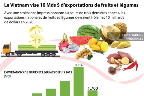 Le Vietnam vise 10 Mds $ d’exportations de fruits et légumes