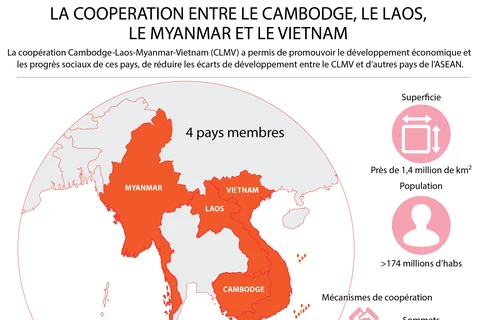 La coopération entre le Cambodge, le Laos, le Myanmar et le Vietnam