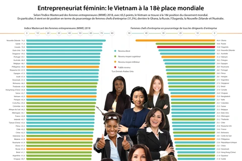 Entrepreneuriat féminin: le Vietnam à la 18è place mondiale