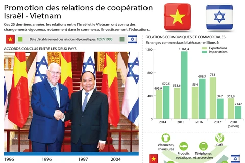 Promotion des relations de coopération Vietnam - Israël