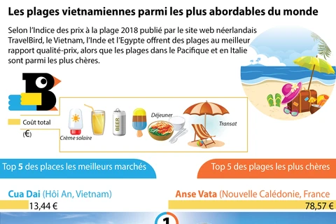 [Infographie] Les plages vietnamiennes parmi les plus abordables du monde