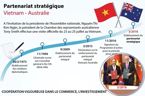 Le partenariat stratégique Vietnam - Australie