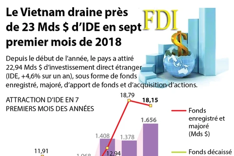 [Infographie] Le Vietnam draine près de 23 Mds $ d’IDE en sept premier mois de 2018