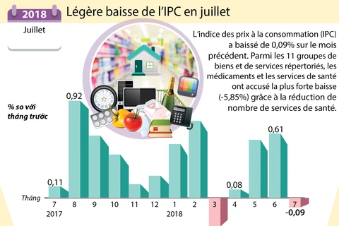 [Infographie] Légère baisse de l’IPC en juillet