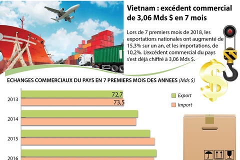 [Infographie] Vietnam : excédent commercial de 3,06 Mds $ en 7 mois