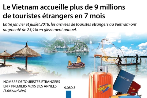 [Infographie] Plus de 9 millions de touristes étrangers visitent le Vietnam en 7 mois