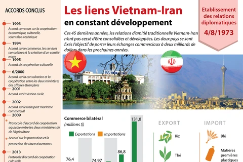 [Infographie] Les liens Vietnam-Iran en constant développement