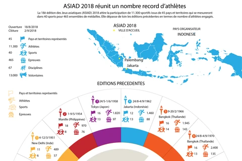 [Infographie] ASIAD 2018 réunit un nombre record d’athlètes