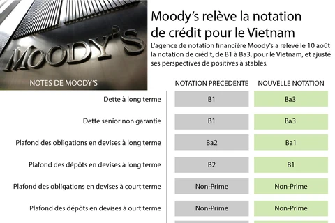 [Infographie] Moody’s relève la notation de crédit pour le Vietnam