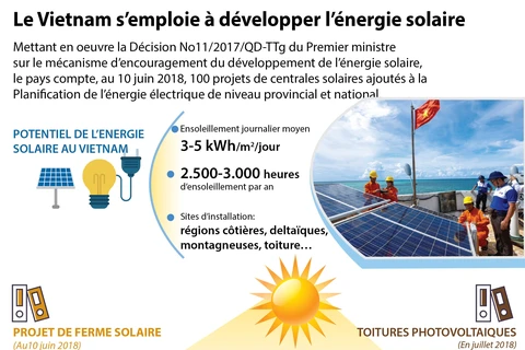 [Infographie] Le Vietnam s’emploie à développer l’énergie solaire