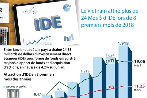 [Infographie] Le Vietnam attire plus de 24 Mds $ d’IDE lors de 8 premiers mois de 2018
