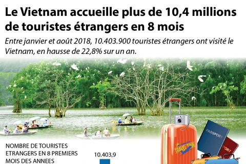 [Infographie] Arrivées de touristes étrangers au Vietnam en 8 premiers mois de 2018