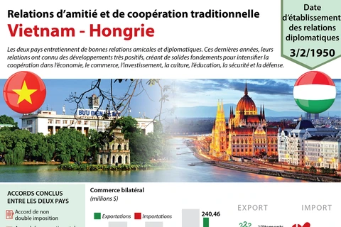 [Infographie] Relations d’amitié et de coopération traditionnelle Vietnam - Hongrie