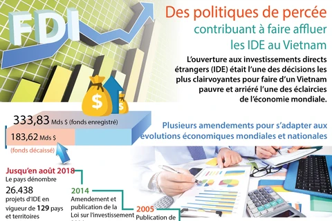 [Infographie] Des politiques de percée contribuant à faire affluer les IDE au Vietnam