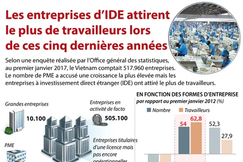 [Infographie] Les entreprises d’IDE attirent le plus de travailleurs