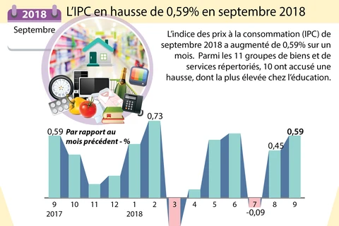 [Infographie] L’IPC en hausse de 0,59% en septembre 2018