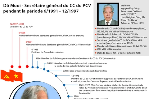 [Infographie] Biographie de l'ex-Secrétaire général du CC du PCV Do Muoi