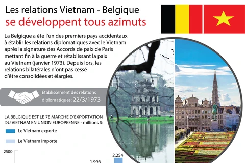 [Infographie] Les relations Vietnam - Belgique se développe tous azimuts