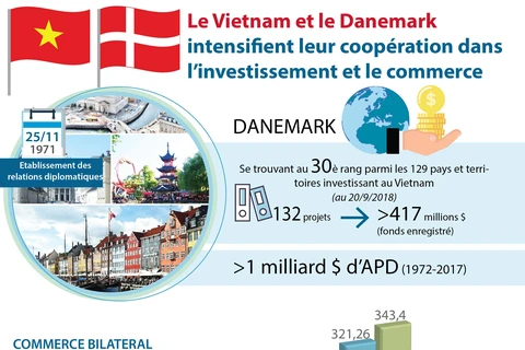 [Infographie] Coopération Vietnam - Danemark dans l’investissement et le commerce