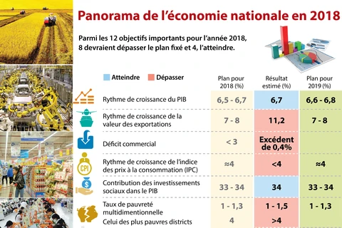 [Infographie] Panorama de l’économie nationale en 2018