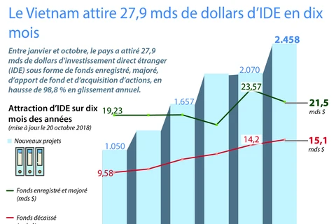 [Infographie] Le Vietnam attire 27,9 mds de dollars d'IDE en dix mois