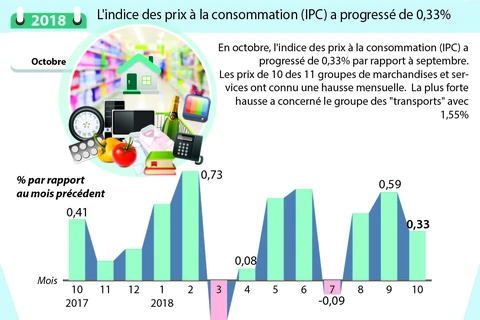  L'indice des prix à la consommation (IPC) a progressé de 0,33% 