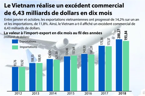 [Infographie] Le Vietnam réalise un excédent commercial de 6,43 milliards de dollars en dix mois