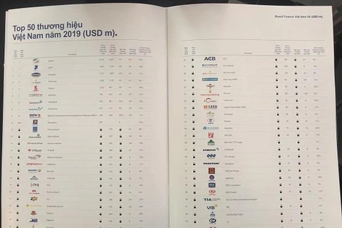 Viettel en tête de la liste des 50 plus grandes marques du Vietnam, selon Brand Finance