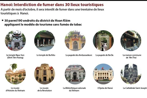 Hanoi: Interdiction de fumer dans 30 lieux touristiques